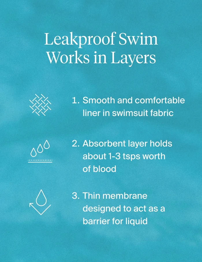 | Text on image: Leakproof Swim Works in Layers: 1. Smooth and comfortable liner in swimsuit fabric. 2. Absorbent layer holds about 1-3 tsps worth of blood. 3. Thin membrane designed to act as a barrier for liquid | General